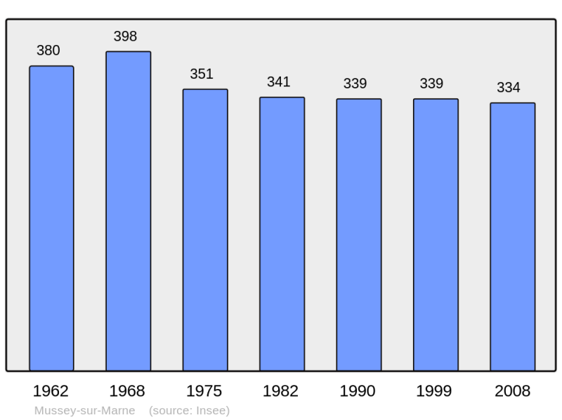 Soubor:Population - Municipality code 52346.png