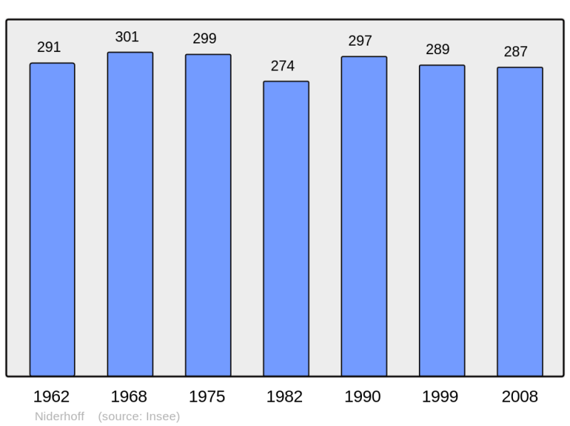 Soubor:Population - Municipality code 57504.png
