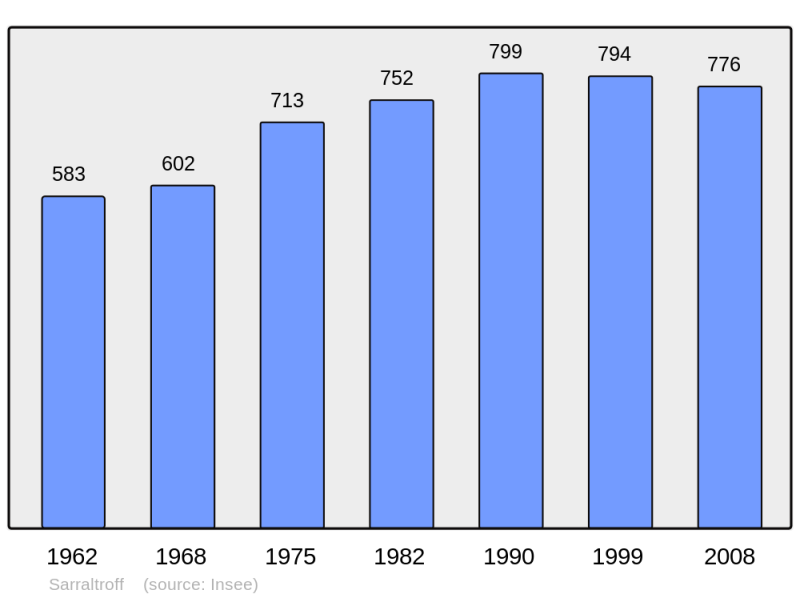 Soubor:Population - Municipality code 57629.png