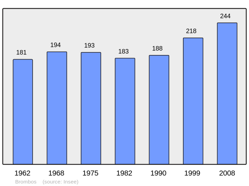 Soubor:Population - Municipality code 60109.png