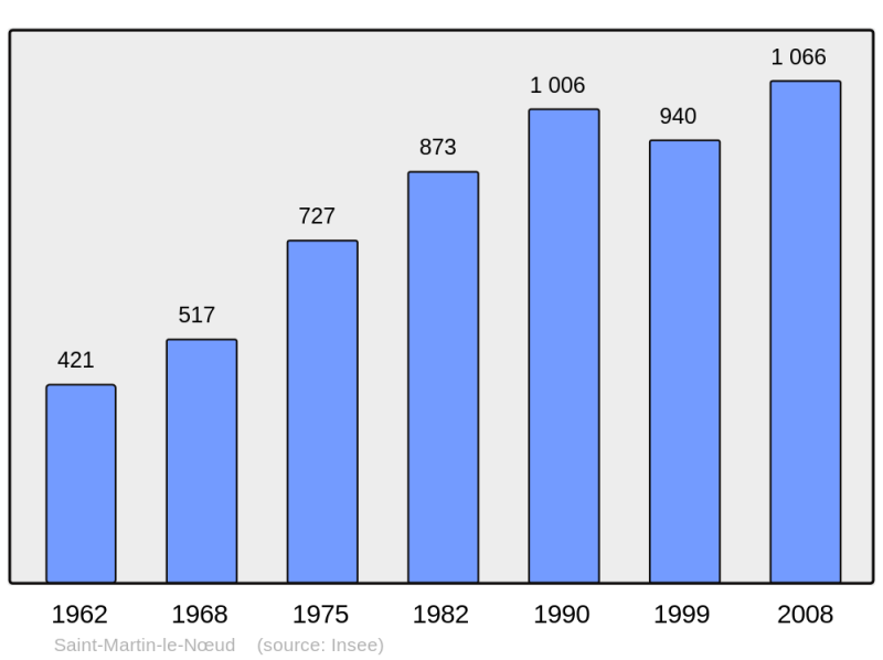 Soubor:Population - Municipality code 60586.png