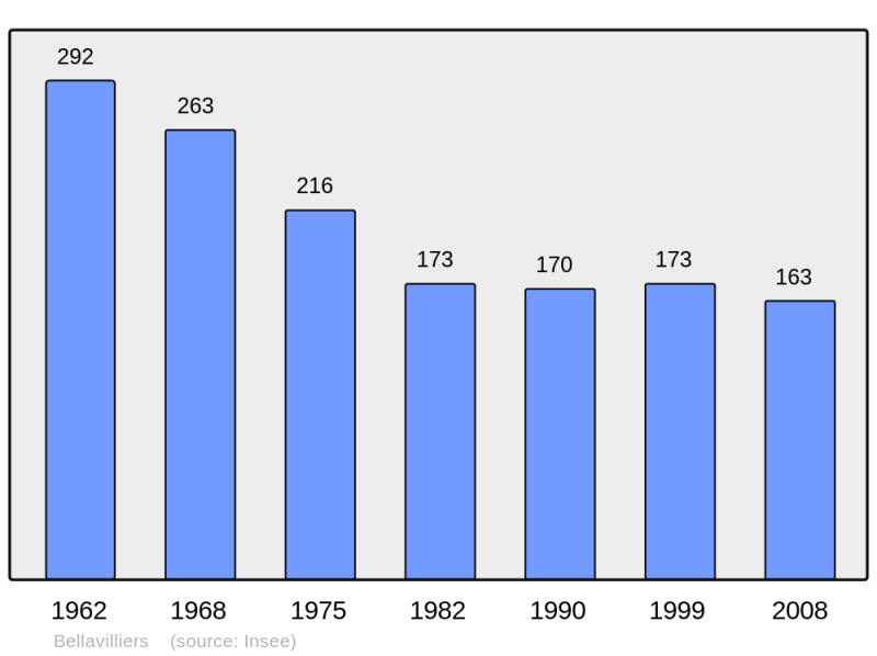 Soubor:Population - Municipality code 61037.png