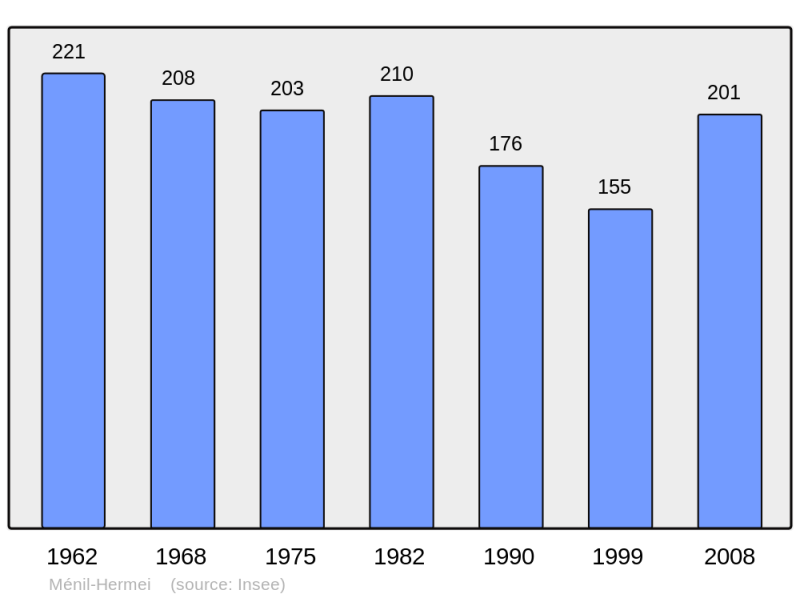 Soubor:Population - Municipality code 61267.png