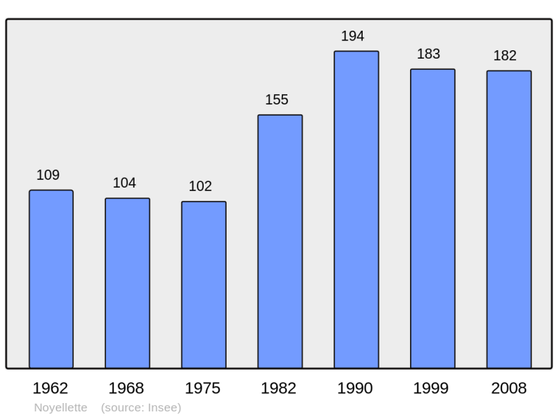 Soubor:Population - Municipality code 62629.png