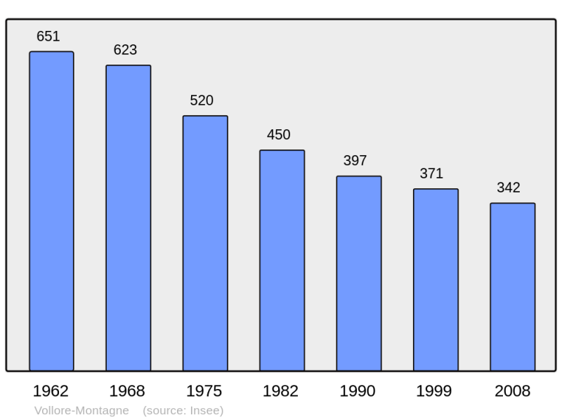 Soubor:Population - Municipality code 63468.png
