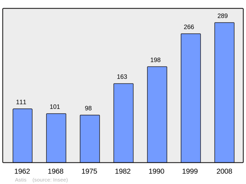 Soubor:Population - Municipality code 64070.png