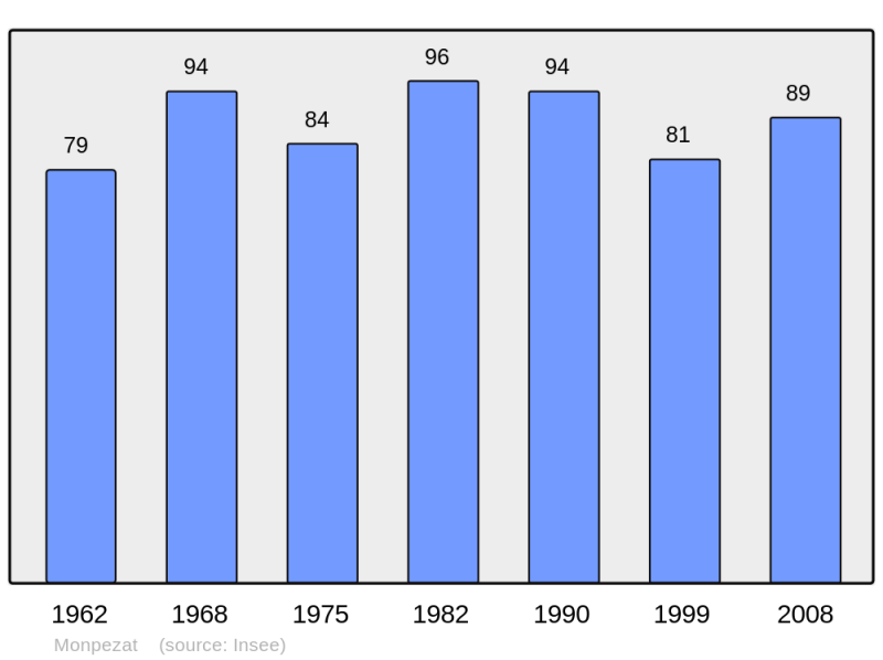 Soubor:Population - Municipality code 64394.png