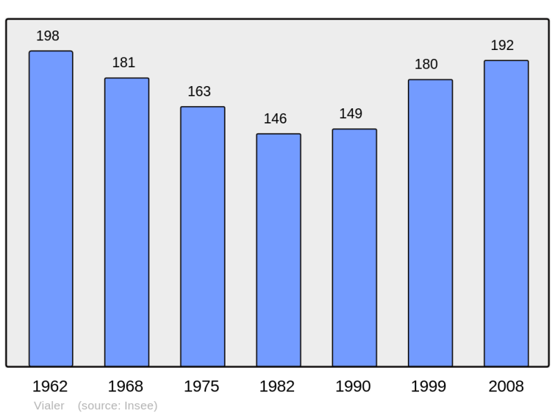 Soubor:Population - Municipality code 64552.png