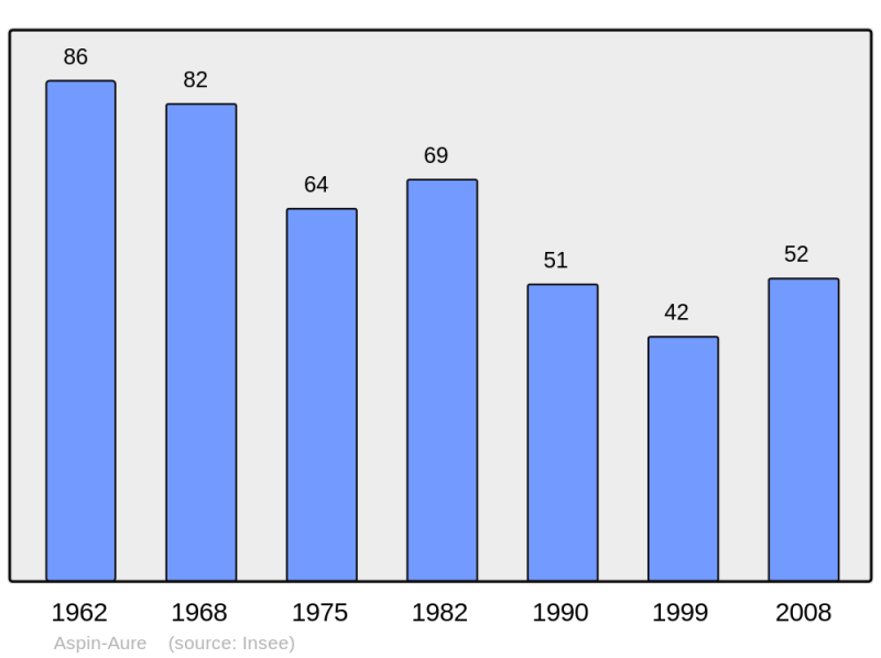 Soubor:Population - Municipality code 65039.png