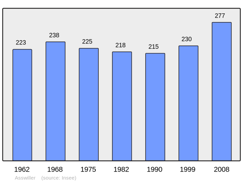 Soubor:Population - Municipality code 67013.png