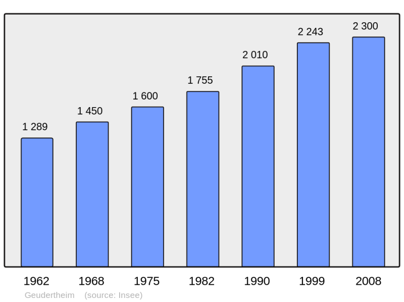Soubor:Population - Municipality code 67156.png