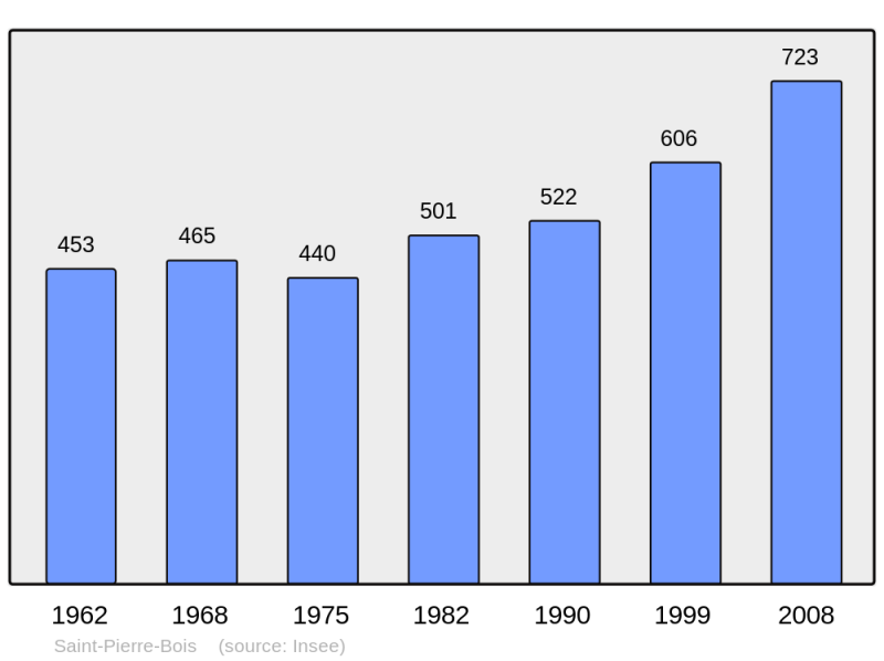 Soubor:Population - Municipality code 67430.png