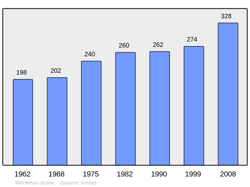 Soubor:Population - Municipality code 68214.png