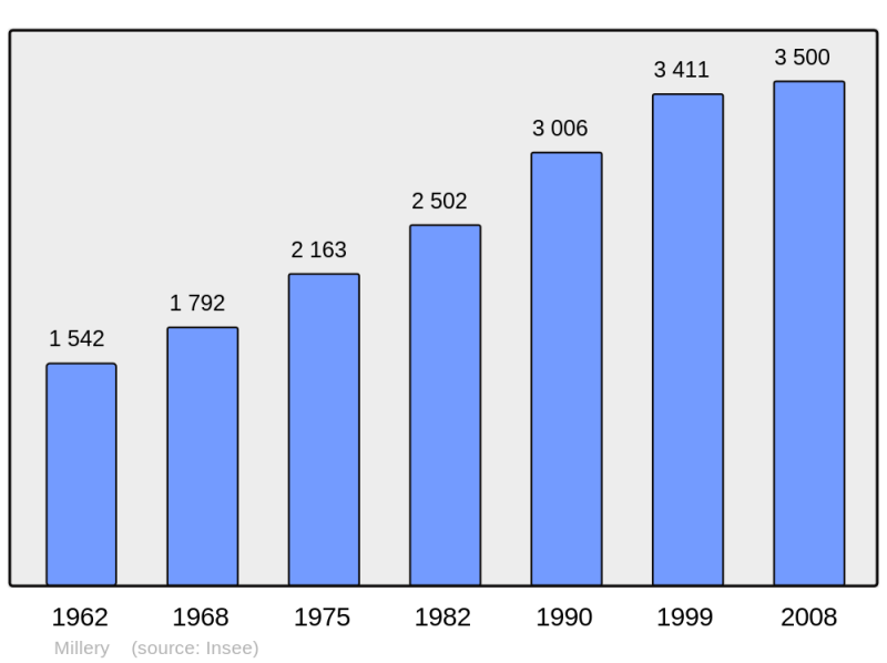 Soubor:Population - Municipality code 69133.png