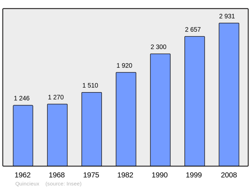 Soubor:Population - Municipality code 69163.png