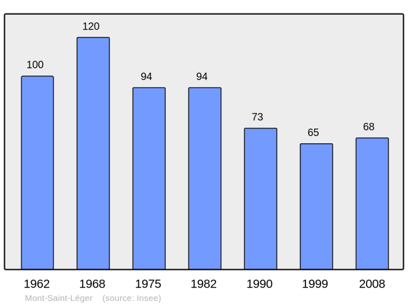 Soubor:Population - Municipality code 70369.png