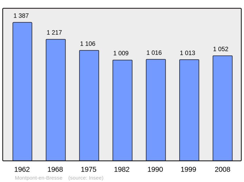 Soubor:Population - Municipality code 71318.png