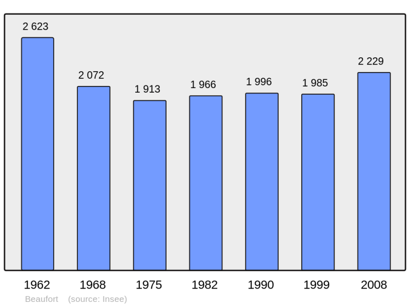 Soubor:Population - Municipality code 73034.png