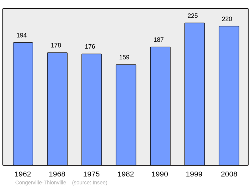 Soubor:Population - Municipality code 91613.png