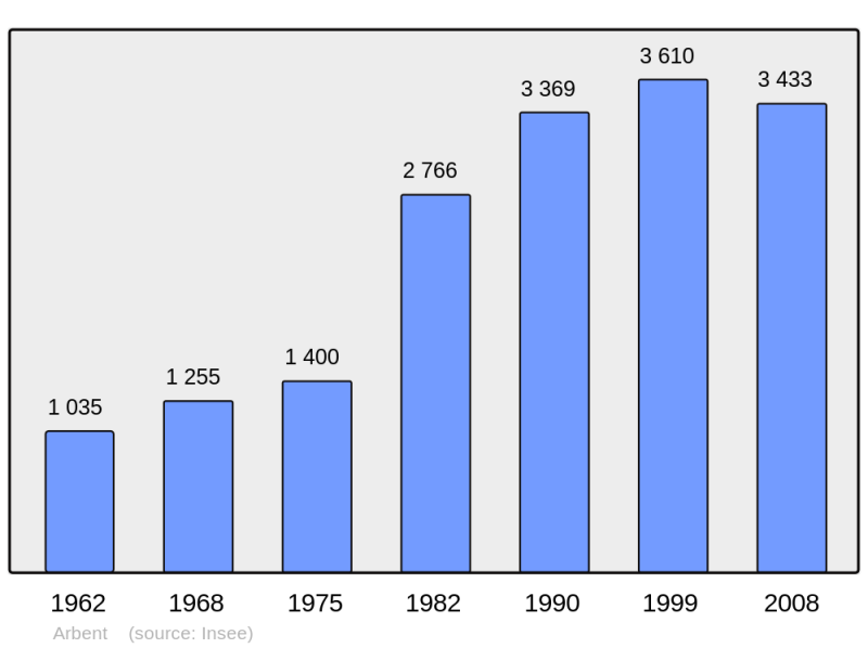 Soubor:Population - Municipality code 01014.png