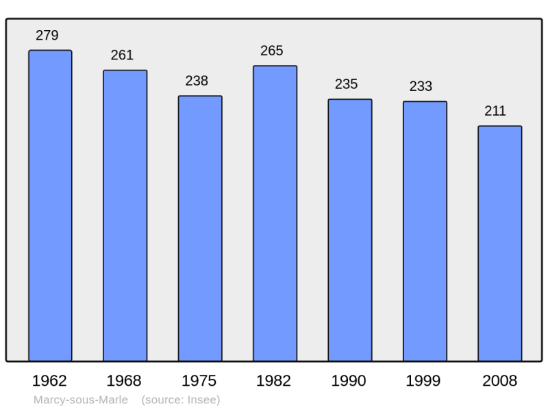 Soubor:Population - Municipality code 02460.png