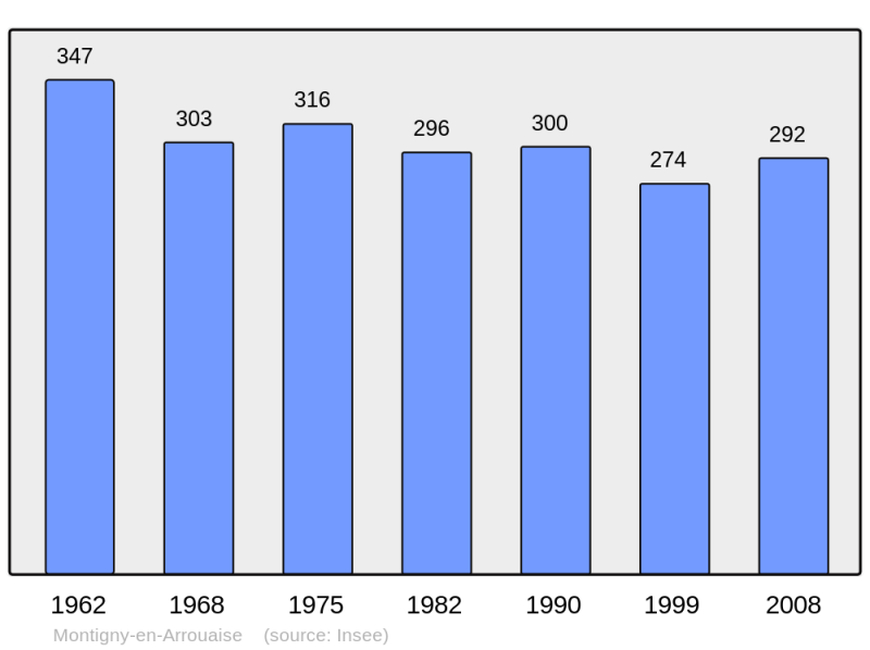 Soubor:Population - Municipality code 02511.png