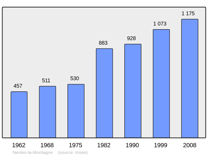 Soubor:Population - Municipality code 02540.png
