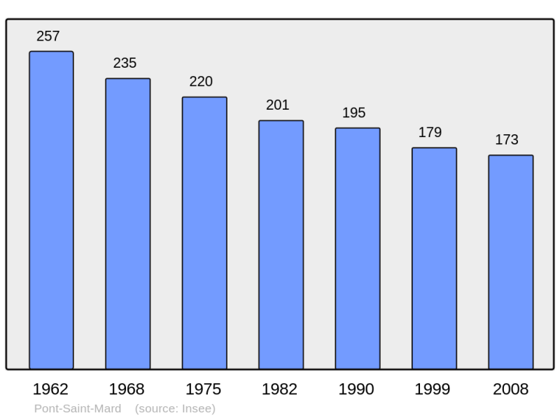 Soubor:Population - Municipality code 02616.png