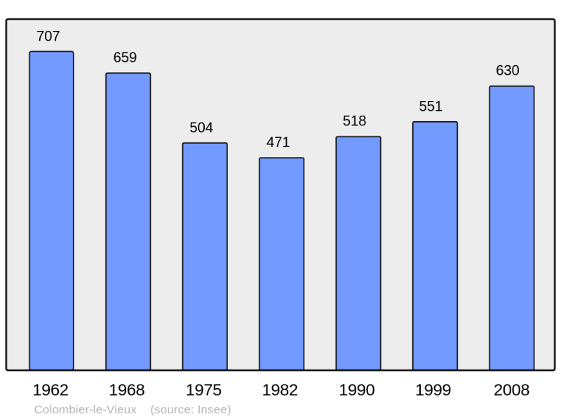 Soubor:Population - Municipality code 07069.png