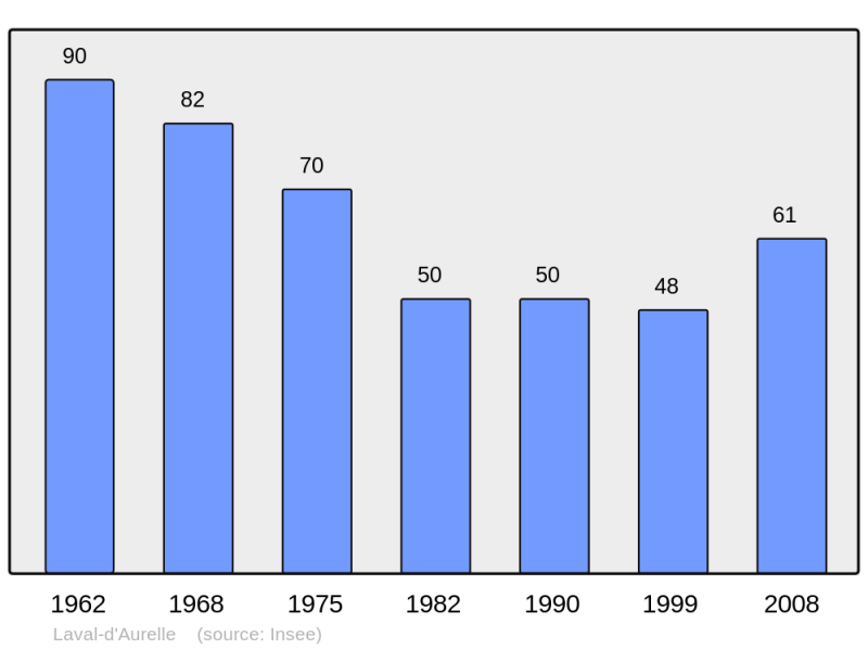 Soubor:Population - Municipality code 07135.png
