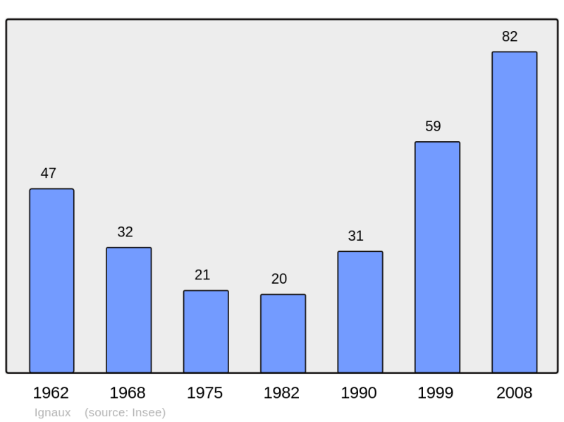 Soubor:Population - Municipality code 09140.png