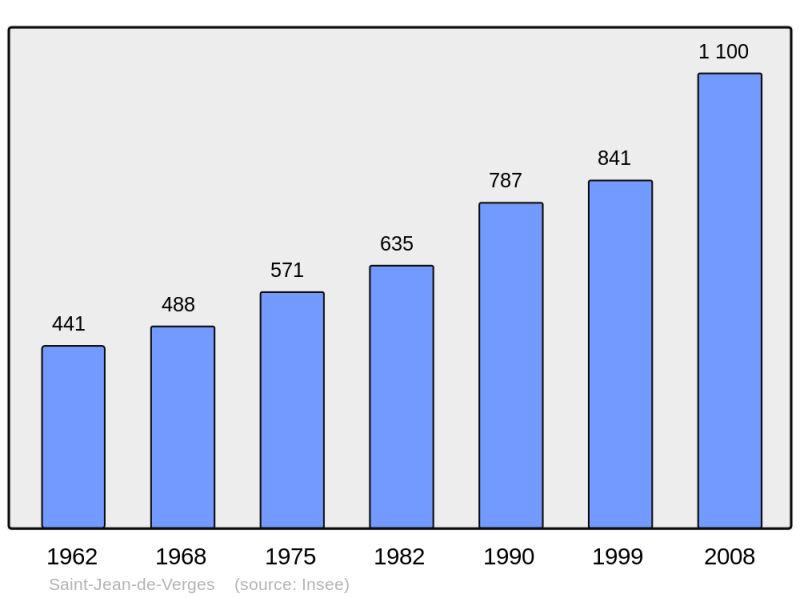 Soubor:Population - Municipality code 09264.png