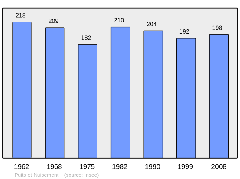 Soubor:Population - Municipality code 10310.png