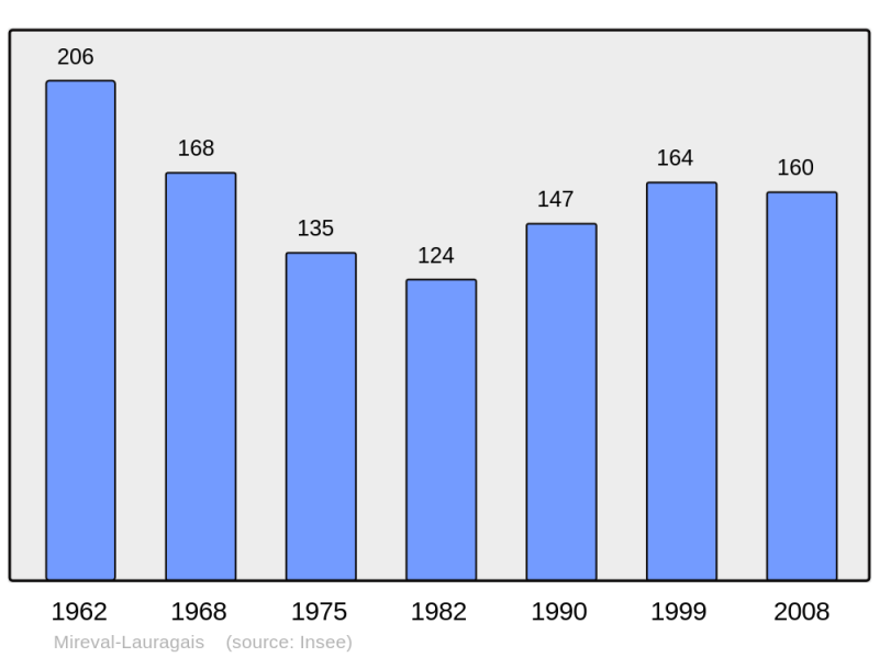 Soubor:Population - Municipality code 11234.png