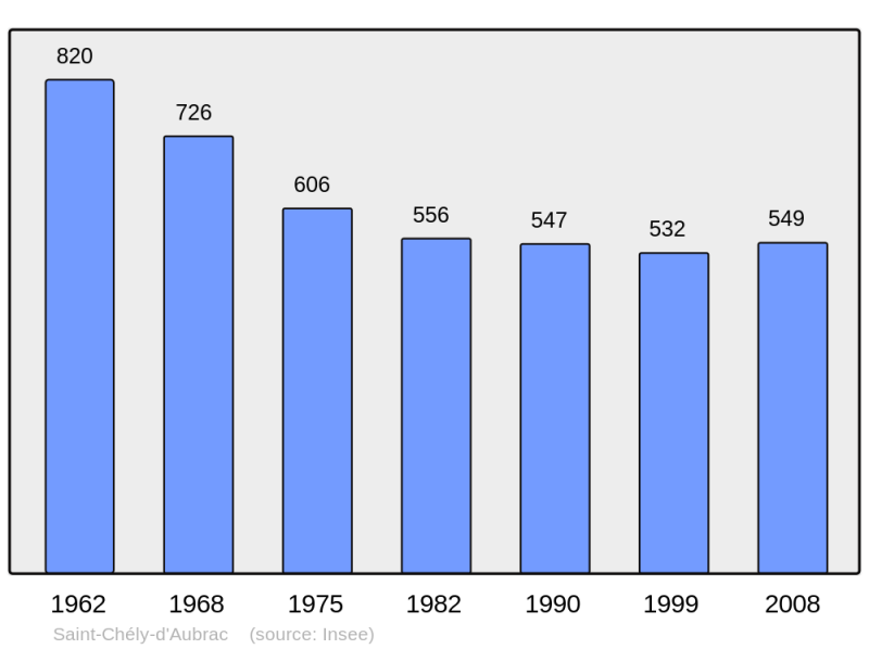 Soubor:Population - Municipality code 12214.png