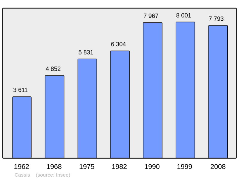Soubor:Population - Municipality code 13022.png
