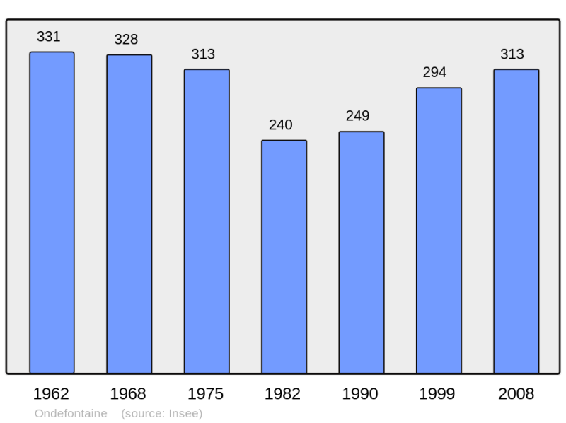 Soubor:Population - Municipality code 14477.png