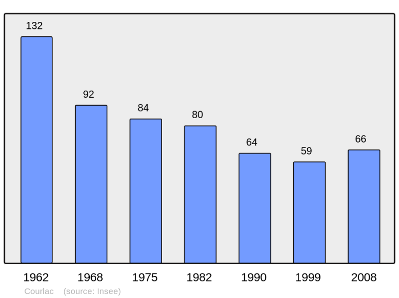 Soubor:Population - Municipality code 16112.png