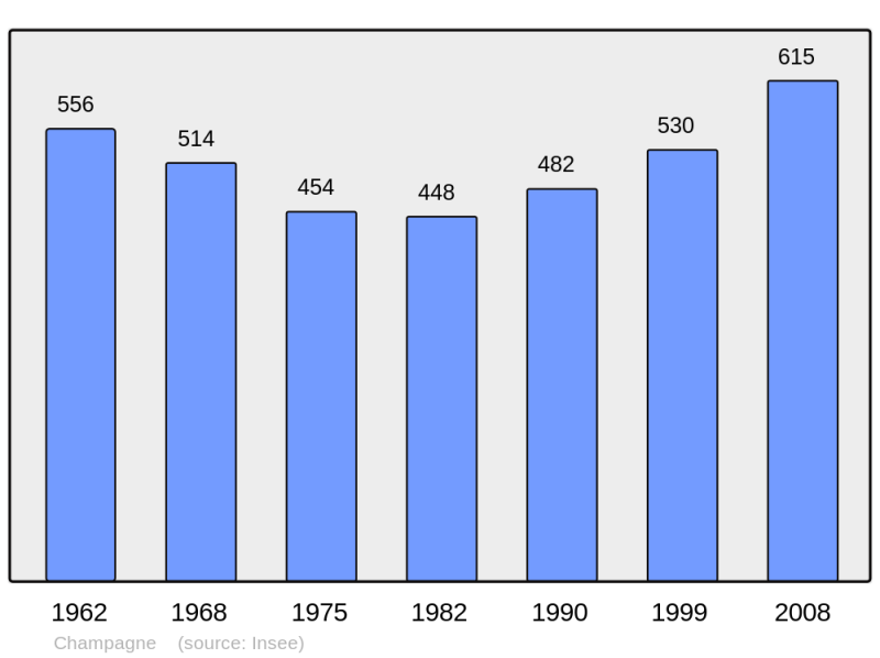 Soubor:Population - Municipality code 17083.png