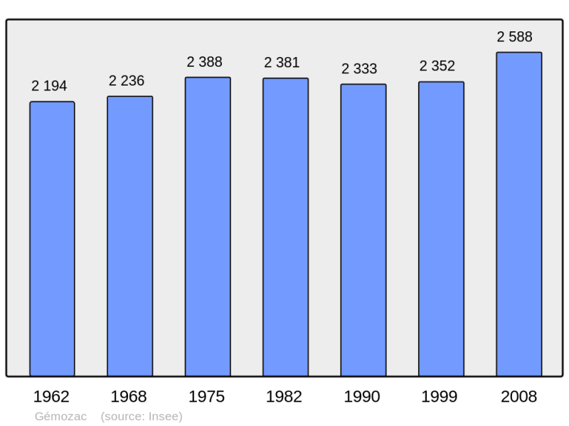 Soubor:Population - Municipality code 17172.png