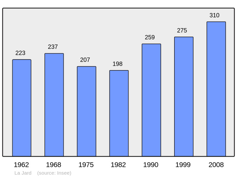 Soubor:Population - Municipality code 17191.png