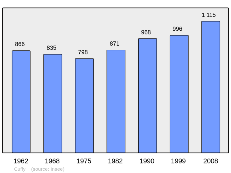 Soubor:Population - Municipality code 18082.png