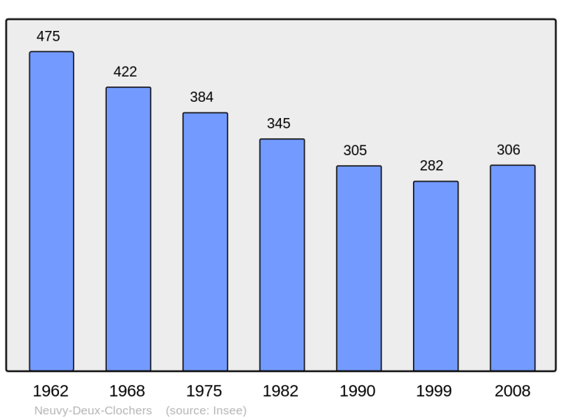 Soubor:Population - Municipality code 18163.png