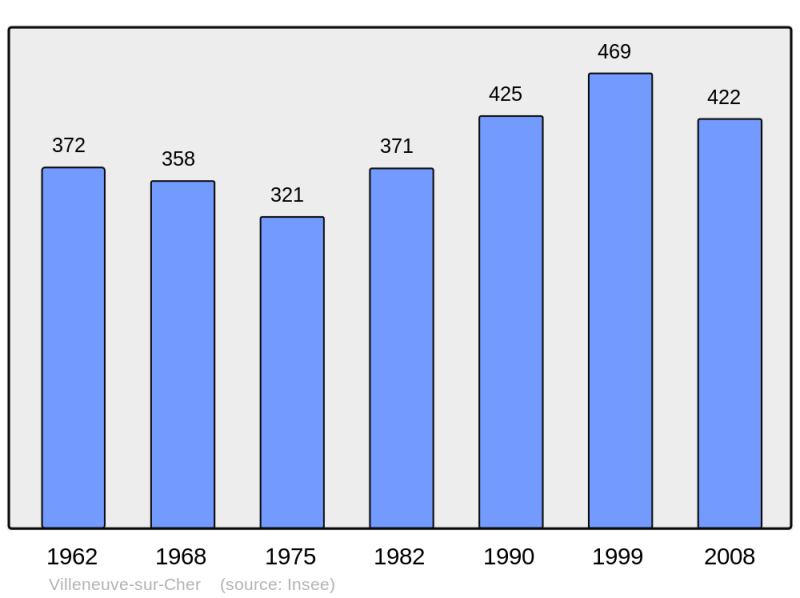 Soubor:Population - Municipality code 18285.png