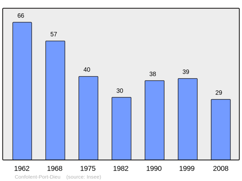 Soubor:Population - Municipality code 19167.png