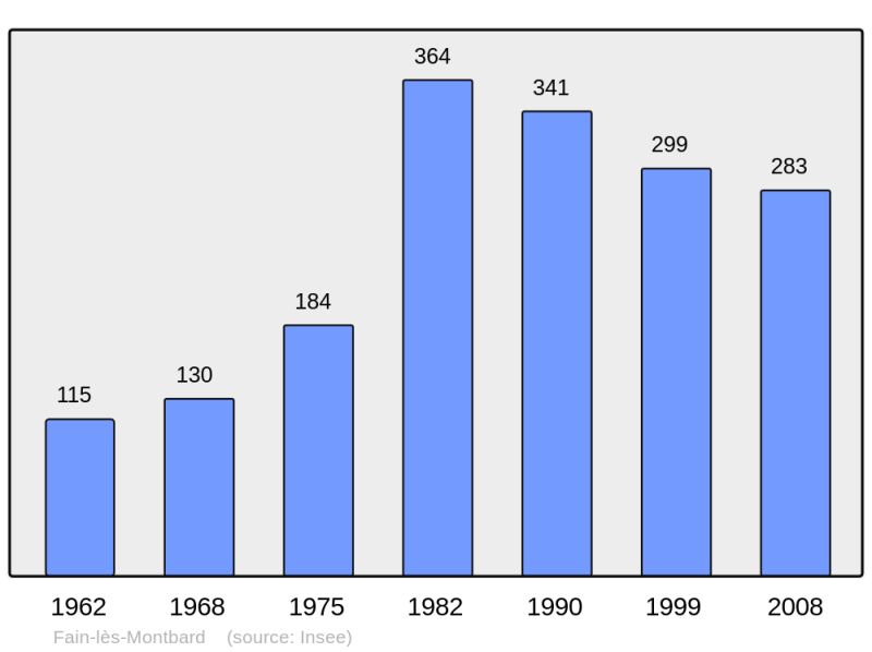 Soubor:Population - Municipality code 21259.png
