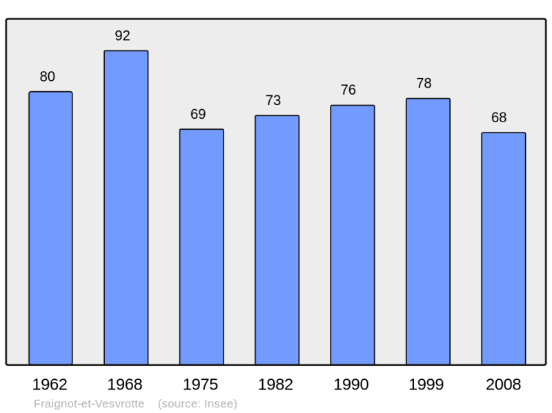 Soubor:Population - Municipality code 21283.png