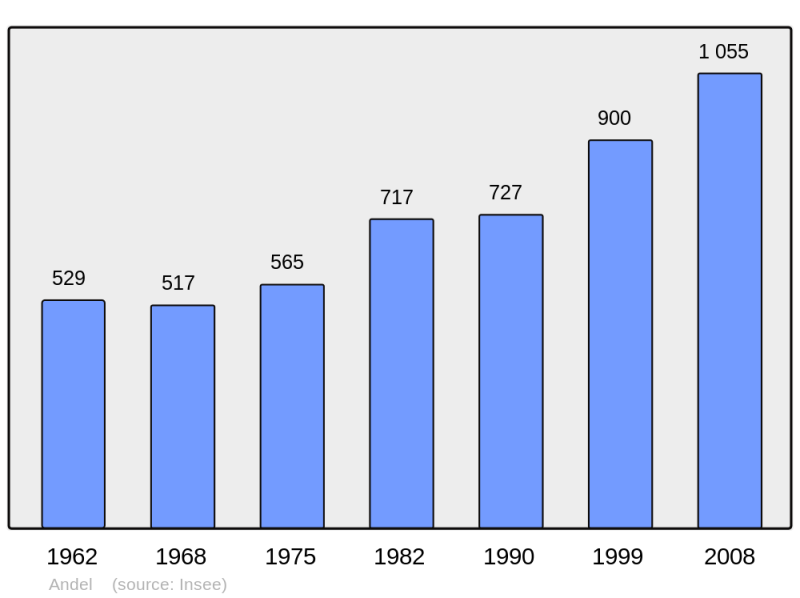 Soubor:Population - Municipality code 22002.png