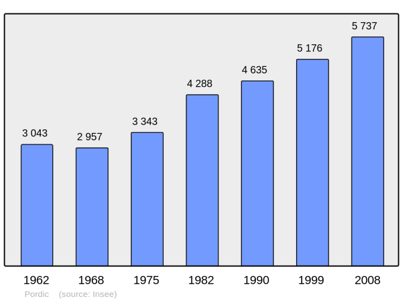 Soubor:Population - Municipality code 22251.png
