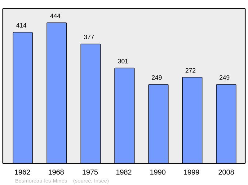Soubor:Population - Municipality code 23027.png